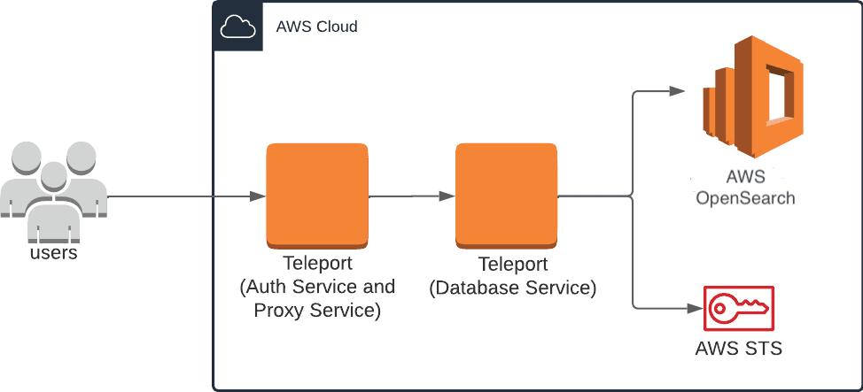 OpenSearch Self-Hosted